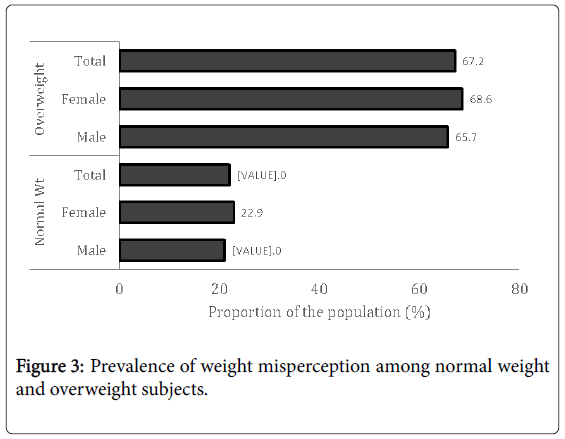 Nutritional Status Weight Misperception And Body Weight Dissatisfaction In A Population Of Young Adult Nigerians Omics International