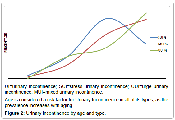 Womens-health-care-incontinence-age-type