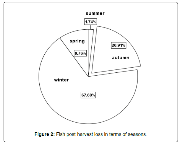 Meki Sd - Journal of Fisheries & Livestock Production - Assessment of Post-Harvest  Fish Losses in Lake Ziway, Ethiopia