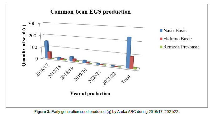 Advances In Crop Science And Technology - Early Generation Seed ...