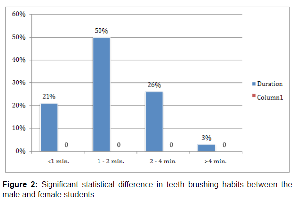 oral-hygiene-and-health-statistical