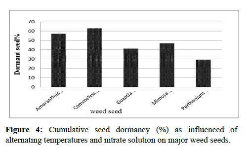 Advances In Crop Science And Technology - Germination Of Major Weed ...