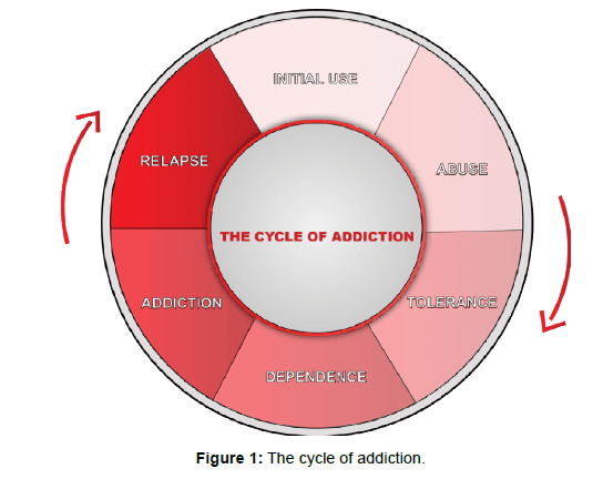 Journal of Addiction Research & Therapy - Mental Health and Psychiatric ...