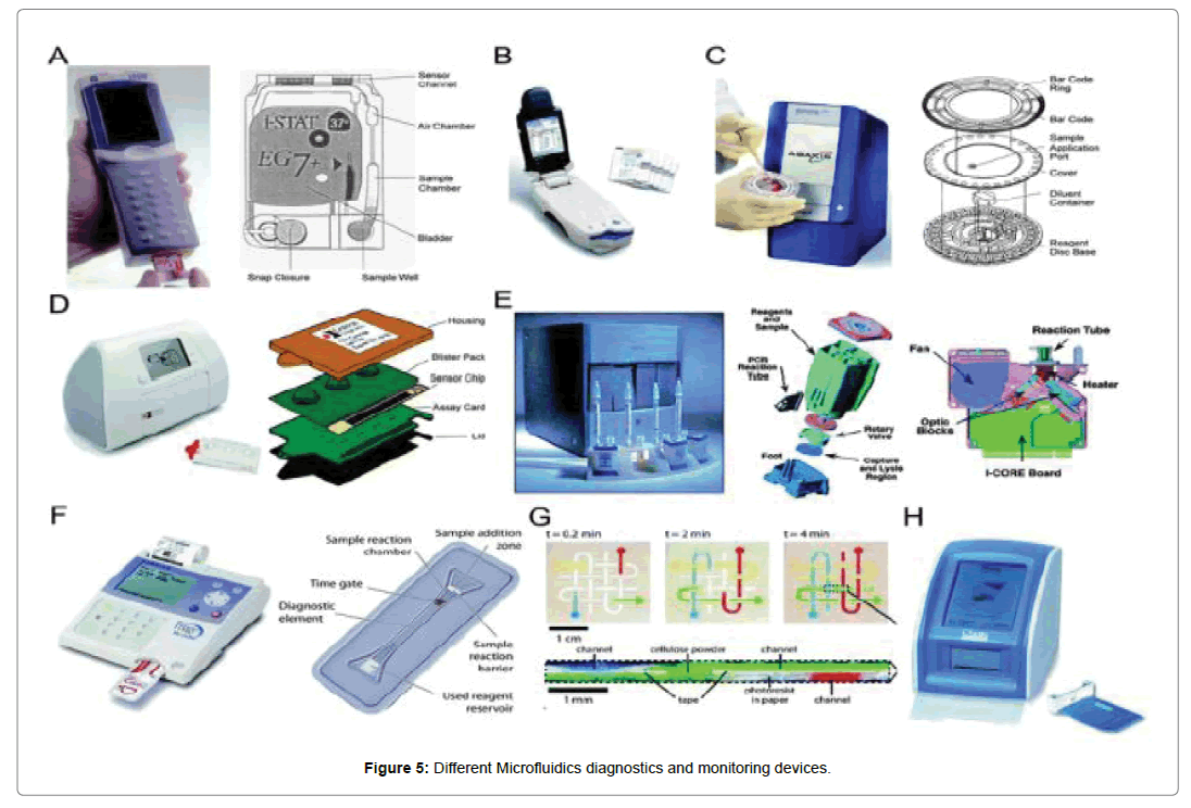 Biosensors-Bioelectronics-Microfluidics