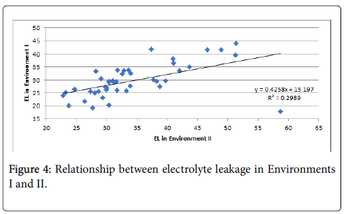 advances-crop-science-technology-electrolyte-leakage