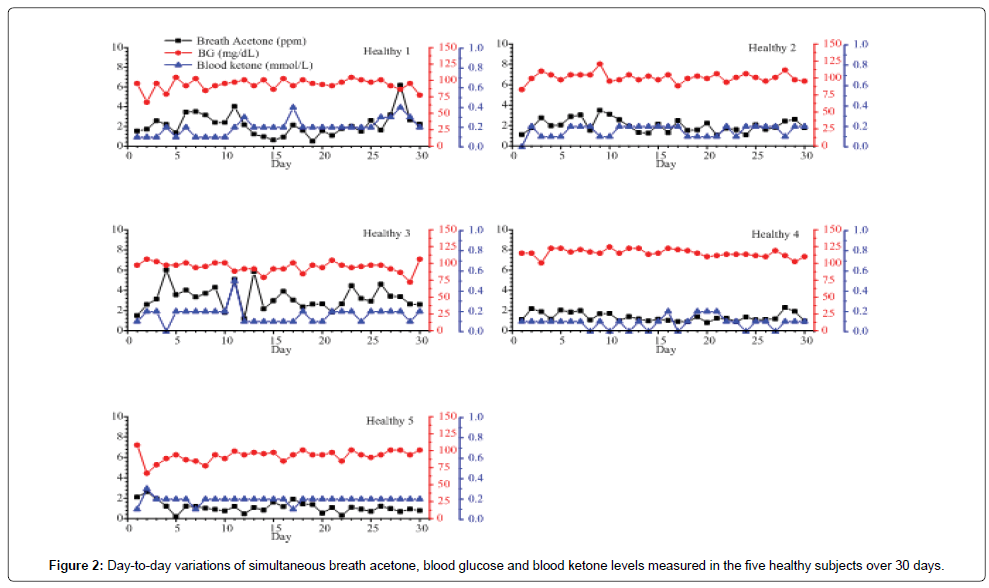 Breath Ketone Levels Chart Ponasa