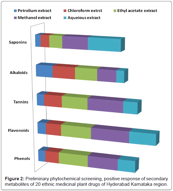 karnataka online extract b bioanalysis screening phytochemical biomedicine