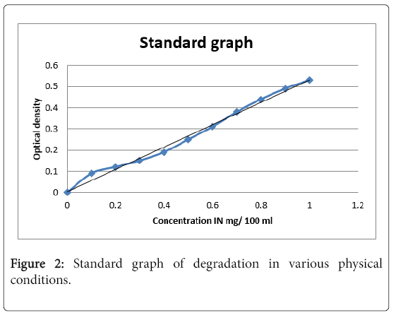 bioremediation-biodegradation-Standard-graph
