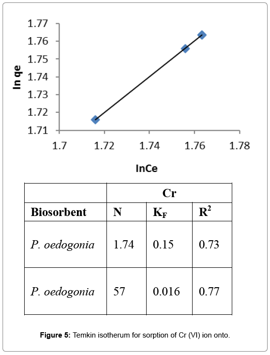 bioremediation-biodegradation-Temkin-isotherum