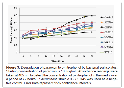 bioremediation-biodegradation-nitrophenol