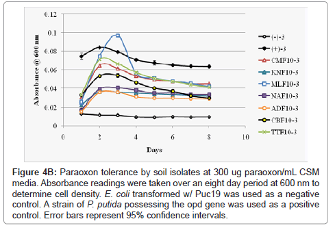 bioremediation-biodegradation-soil-isolates