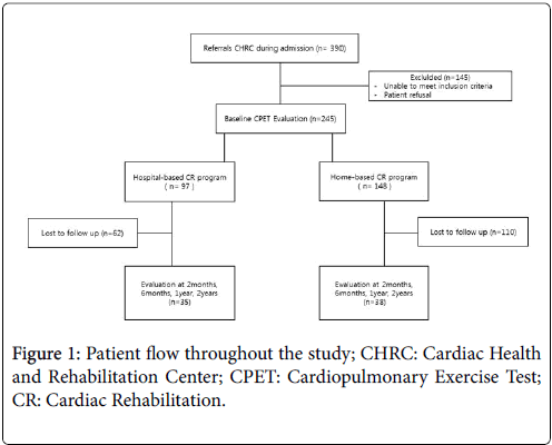 clinical-experimental-cardiology-Cardiac-Health