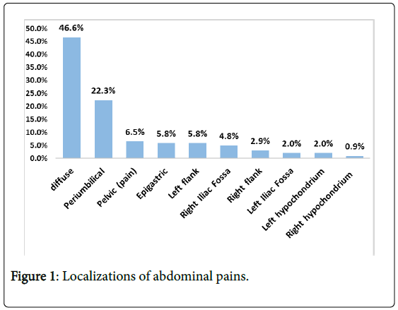 clinical-pediatrics-abdominal-pains