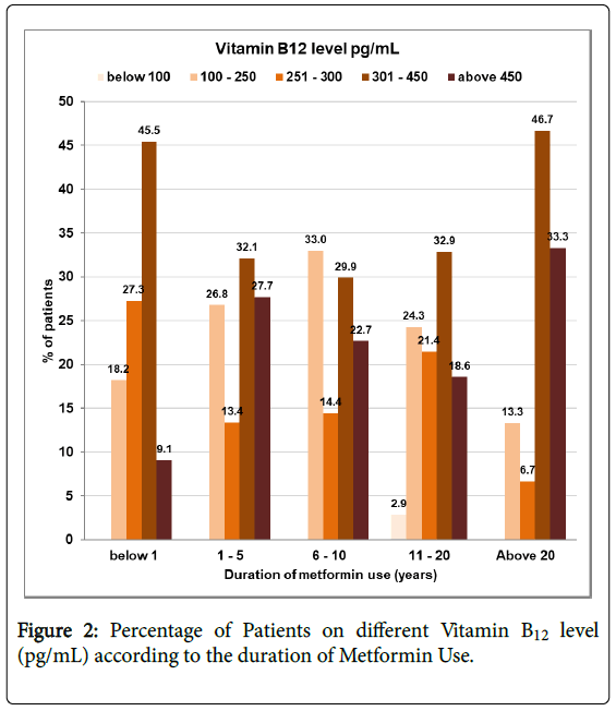 Diabetes-metabolism-different-Vitamin-B12-level