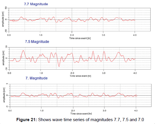 earth-science-climatic-change-wave-time-series