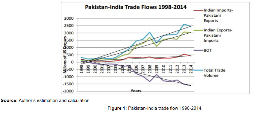 Is International Trade Reduces The External Conflicts Case Study Of - 