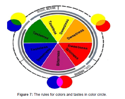 food-processing-technology-tastes-color