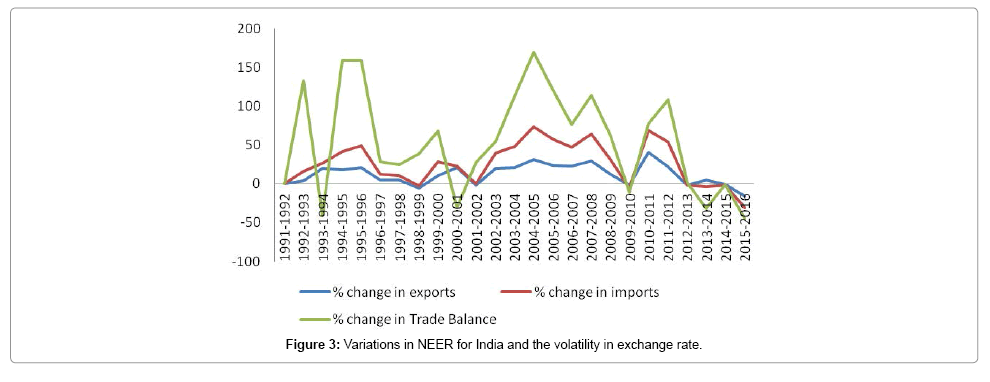 Effect Of Managed Floating Exchange Rate On External Sector Of India - 