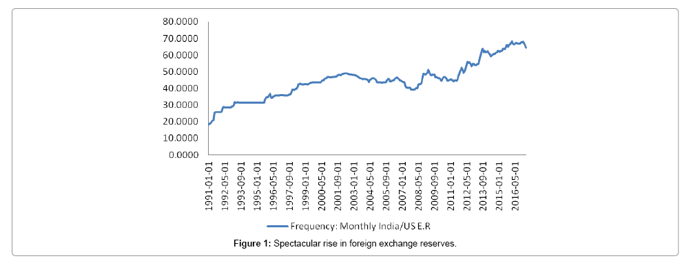 Effect Of Managed Floating Exchange Rate On External Sector Of India - 