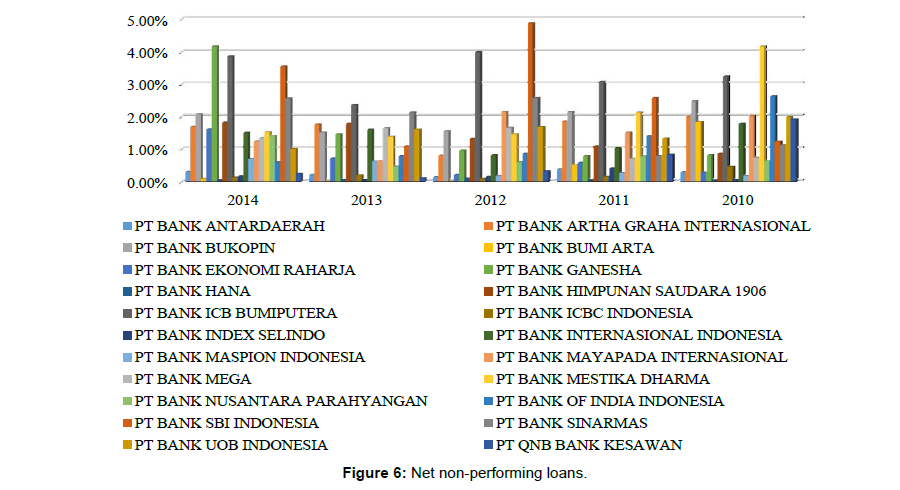 Non performing loan