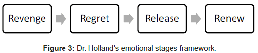 homeopathy-ayurvedic-emotional-stages