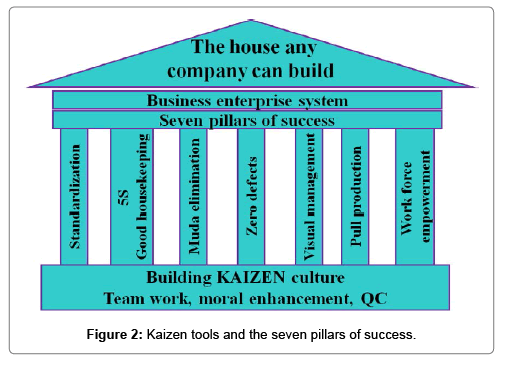 industrial-engineering-management-pillars