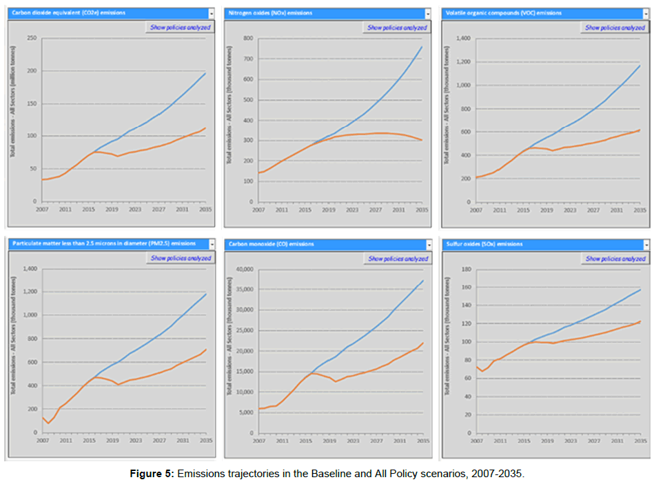 innovative-energy-policies-Emissions-trajectories