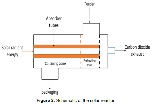 innovative-energy-policies-Schematic-solar-reactor