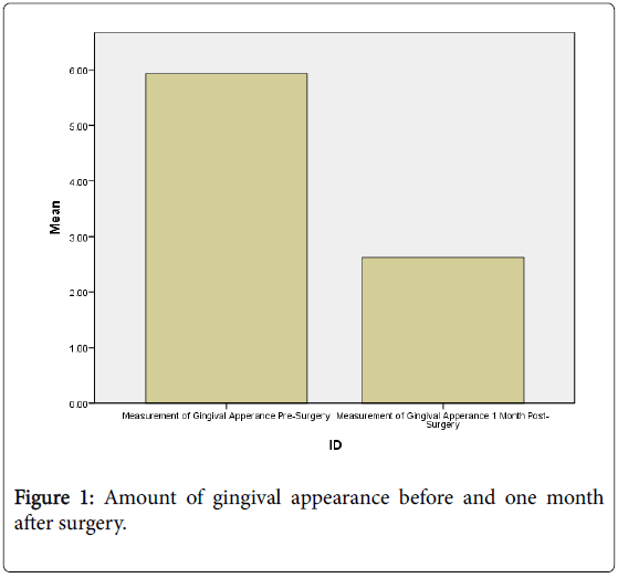 interdisciplinary-medicine-dental-science-gingival-appearance-surgery