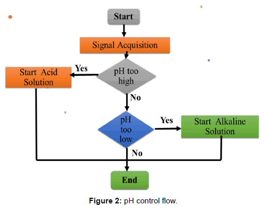 Soil Moisture Based Irrigation Test In A Remotely Monitored