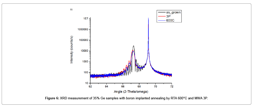 Effect Of Two Step Ion Implantation And Microwave Annealing - 