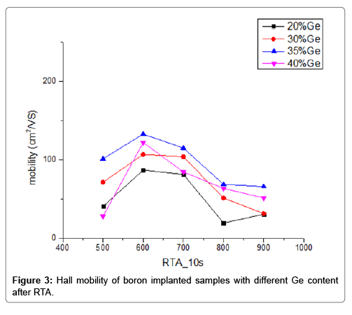 Effect Of Two Step Ion Implantation And Microwave Annealing - 