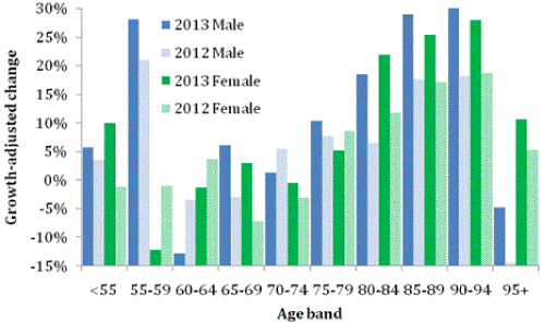 neuroinfectious-diseases-gender-age-band