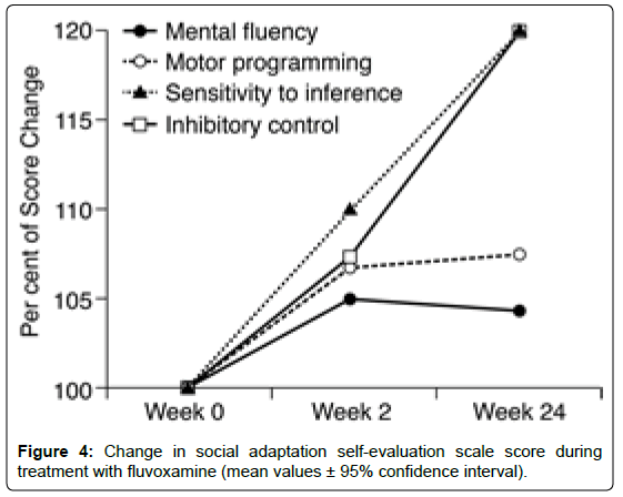 Does wellbutrin affect cognitive functioning anxiety tests work