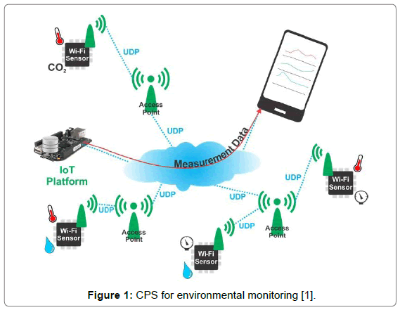 Sensor-networks-data-communications-environmental-monitoring