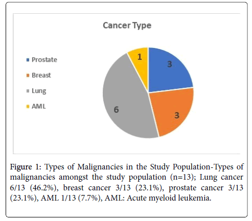 surgery-malignancies