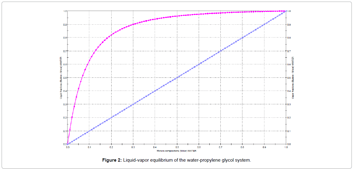 Propylene Glycol Conversion Chart