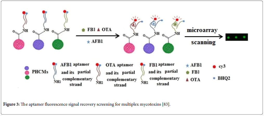 toxicology-signal-recovery