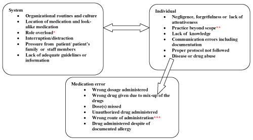 Medication Errors By Nurses In Sweden-Classification And Contributing ...